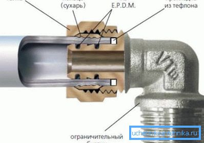 Внутрішній устрій нарізного прес фітинга. Внутрішній устрій нарізного прес фітинга.