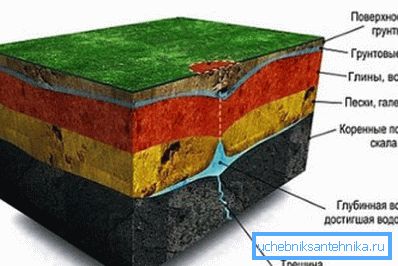 водоносні горизонти водоносні горизонти