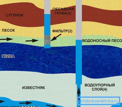 Водоносний шар являє собою підземний потік, тому обсяг води в ньому може значно змінюватися Водоносний шар являє собою підземний потік, тому обсяг води в ньому може значно змінюватися