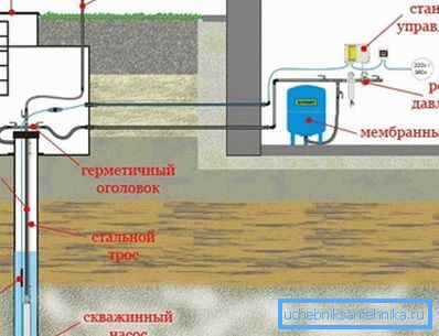 Водопровід в будинку своїми руками зі свердловиною і занурювальним насосом (схема). Водопровід в будинку своїми руками зі свердловиною і занурювальним насосом (схема).