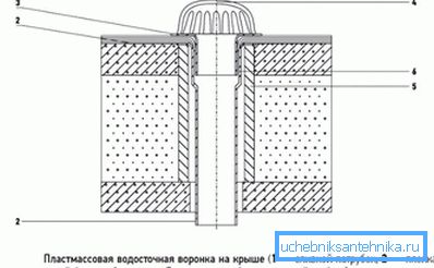 2770 Схема водостічної воронки на плоскому даху із захистом