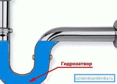 Водяний затвор не дає запахів каналізації потрапити в будинок. Водяний затвор не дає запахів каналізації потрапити в будинок.