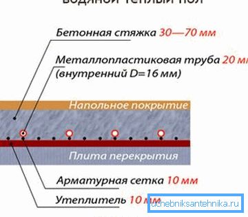 Водяна тепла підлога від центрального опалення - схема пристрою контуру Водяна тепла підлога від центрального опалення - схема пристрою контуру