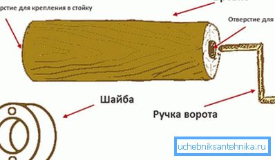 Воріт для колодязя Воріт для колодязя