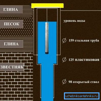 Ось так має виглядати свердловина, якщо ви збираєтеся буритися на 50-100 метрів Ось так має виглядати свердловина, якщо ви збираєтеся буритися на 50-100 метрів
