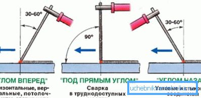 Ось так слід розташовувати електрод Ось так слід розташовувати електрод