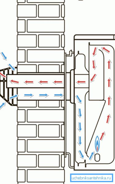 Обмін повітря в газовому котлі. Обмін повітря в газовому котлі.