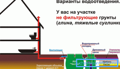 Можливе рішення для грунтів з низькою всмоктуючою здатністю. Можливе рішення для грунтів з низькою всмоктуючою здатністю.
