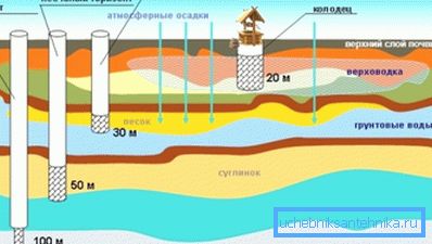 Можливі глибини розташування водоносних горизонтів Можливі глибини розташування водоносних горизонтів
