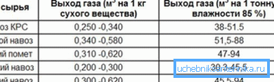 Вихід палива на одиницю сировини.