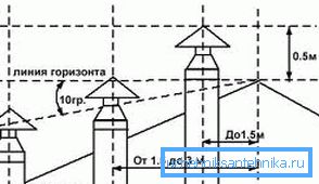Висота димоходу по відношенню до коника даху Висота димоходу по відношенню до коника даху