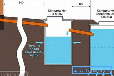 Висновок каналізації через фундамент