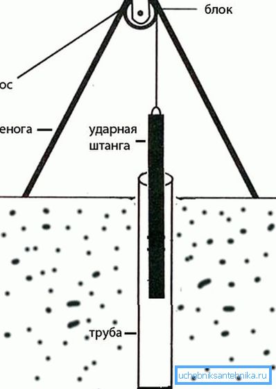 Забивання колодязя ударної штангою