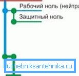 Занулення - найпростіший варіант заземлення в квартирі Занулення - найпростіший варіант заземлення в квартирі