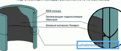 Захист джерела з ж / б кілець Захист джерела з ж / б кілець