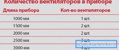 Залежність числа вентиляторів від розміру обігрівача Залежність числа вентиляторів від розміру обігрівача
