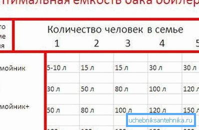 Залежність ємності бака від кількості осіб. Залежність ємності бака від кількості осіб.