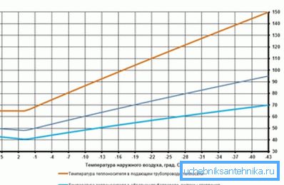 Залежність між температурою теплоносія і температурою за вікном Залежність між температурою теплоносія і температурою за вікном
