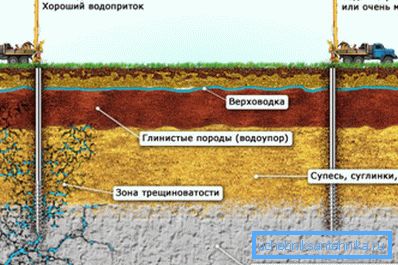 Залежність наявності водоносного пласта від геологічних умов. Залежність наявності водоносного пласта від геологічних умов.