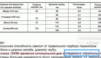 2800 Залежність від площі покрівлі