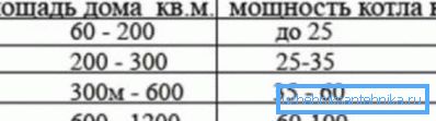 Залежність продуктивності котла від площі будівлі.