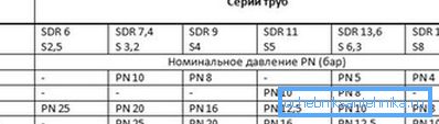 Залежність SDR і витримується тиску Залежність SDR і витримується тиску