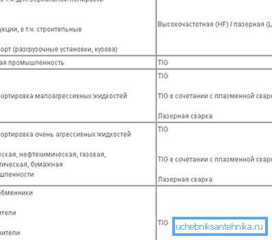 Залежність сфери застосування труби від способу зварювання Залежність сфери застосування труби від способу зварювання