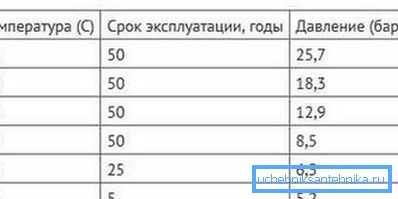 Залежність температури робочого середовища і терміну служби труб. Залежність температури робочого середовища і терміну служби труб.