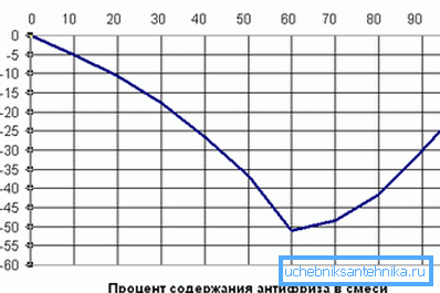 Залежність температури замерзання від змісту етиленгліколю у воді Залежність температури замерзання від змісту етиленгліколю у воді