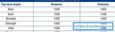 Заявлена потужність близька до реальної Заявлена потужність близька до реальної