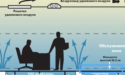 Тут під підлогою розташований подає повітропровід, а під стелею - відвідний. Тут під підлогою розташований подає повітропровід, а під стелею - відвідний.