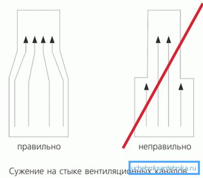 Тут ви можете побачити, як правильно проводити звуження Тут ви можете побачити, як правильно проводити звуження