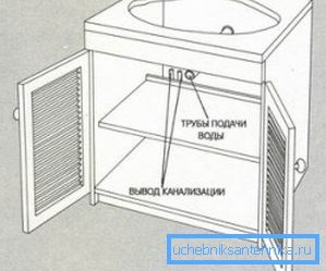 Бажане розташування водопроводу і каналізації Бажане розташування водопроводу і каналізації