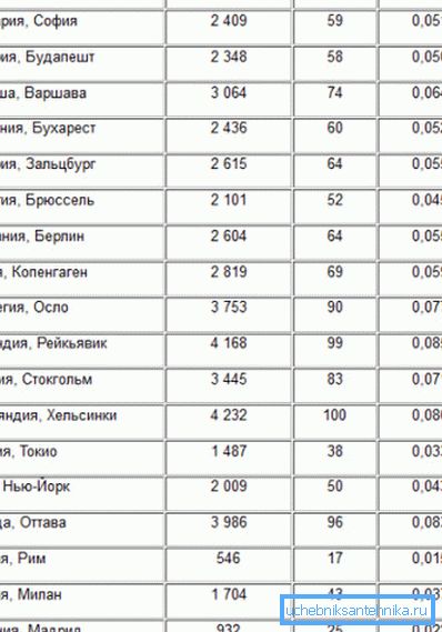 Значення ГСОП, питомого споживання тепла в КВт * год / м2 і в Гкал / м2 для деяких міст. Значення ГСОП, питомого споживання тепла в КВт * год / м2 і в Гкал / м2 для деяких міст.