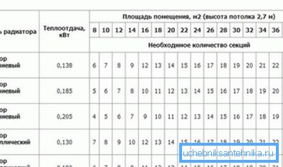 Значення тепловіддачі для деяких типів опалювальних приладів. Значення тепловіддачі для деяких типів опалювальних приладів.