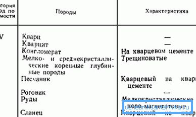 Знаючи характеристики порід в зрізі, можна визначити категорію їх буримости і підібрати обладнання. Знаючи характеристики порід в зрізі, можна визначити категорію їх буримости і підібрати обладнання.